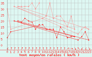 Courbe de la force du vent pour Piz Martegnas