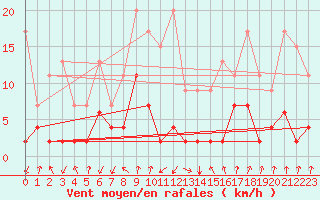 Courbe de la force du vent pour Gschenen