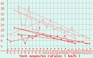 Courbe de la force du vent pour Col Des Mosses