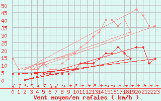 Courbe de la force du vent pour Herrera del Duque
