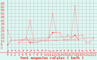 Courbe de la force du vent pour Veggli Ii