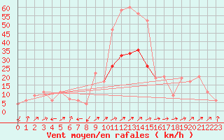 Courbe de la force du vent pour Aboyne