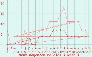 Courbe de la force du vent pour Curtea De Arges