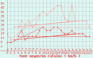 Courbe de la force du vent pour Leinefelde