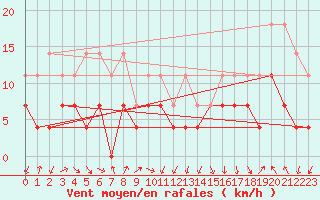 Courbe de la force du vent pour Joseni