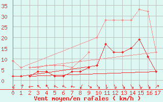 Courbe de la force du vent pour Montagnier, Bagnes