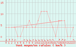 Courbe de la force du vent pour Feistritz Ob Bleiburg