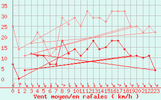 Courbe de la force du vent pour Lagunas de Somoza