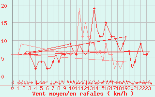 Courbe de la force du vent pour Torino / Caselle