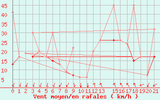 Courbe de la force du vent pour Gafsa