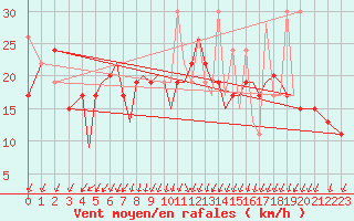 Courbe de la force du vent pour Mikonos Island, Mikonos Airport