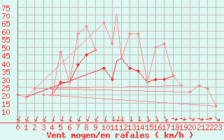 Courbe de la force du vent pour Concepcion