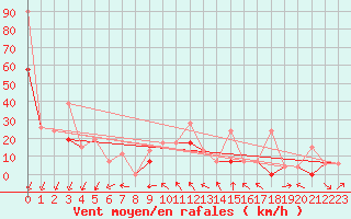 Courbe de la force du vent pour Tozeur