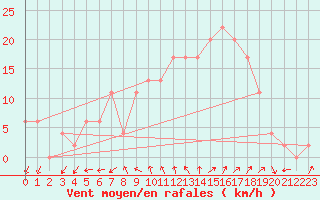 Courbe de la force du vent pour Capo Carbonara