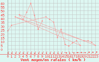 Courbe de la force du vent pour Bolungavik