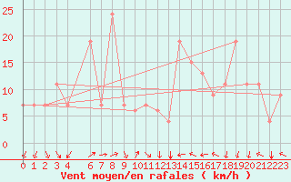 Courbe de la force du vent pour Mascara-Ghriss