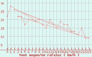 Courbe de la force du vent pour Scilly - Saint Mary