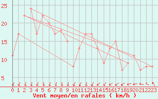 Courbe de la force du vent pour Krahnjkar