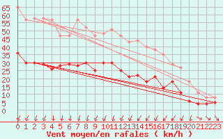 Courbe de la force du vent pour Sala