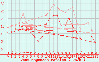 Courbe de la force du vent pour Vaderoarna