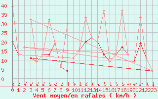 Courbe de la force du vent pour Bandirma