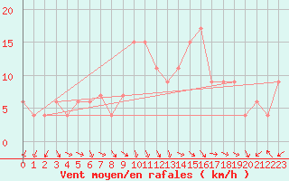 Courbe de la force du vent pour Decimomannu