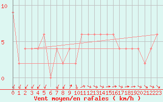 Courbe de la force du vent pour Herstmonceux (UK)