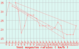 Courbe de la force du vent pour Akurnes