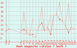 Courbe de la force du vent pour Gafsa