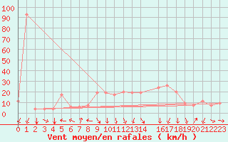 Courbe de la force du vent pour Setif