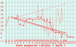 Courbe de la force du vent pour Alexandroupoli Airport