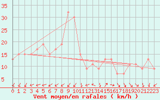 Courbe de la force du vent pour Adrar