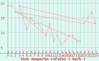 Courbe de la force du vent pour Pratica Di Mare