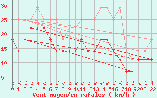 Courbe de la force du vent pour Tjakaape