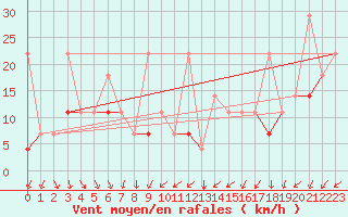 Courbe de la force du vent pour Hefei