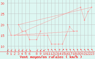 Courbe de la force du vent pour Elbayadh