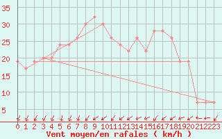 Courbe de la force du vent pour Ghardaia