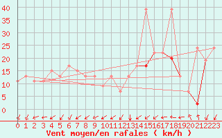 Courbe de la force du vent pour Gafsa