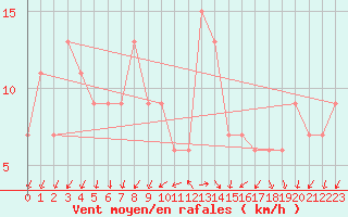 Courbe de la force du vent pour Grazzanise