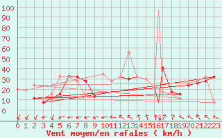 Courbe de la force du vent pour Ghardaia