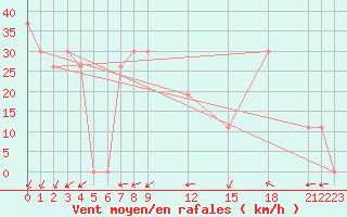 Courbe de la force du vent pour Laghouat