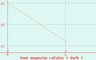 Courbe de la force du vent pour Dallas / Fort Worth, Dallas / Fort Worth International Airport