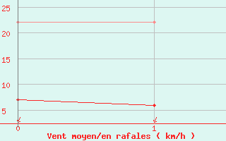 Courbe de la force du vent pour Ullared