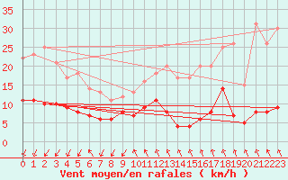 Courbe de la force du vent pour Stora Spaansberget