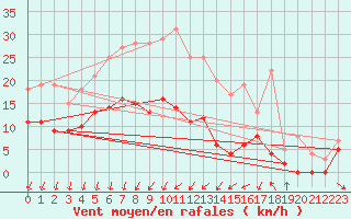 Courbe de la force du vent pour Norsjoe