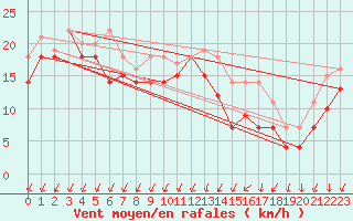 Courbe de la force du vent pour Korsvattnet