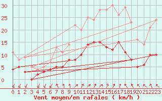 Courbe de la force du vent pour Goteborg