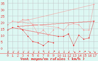 Courbe de la force du vent pour Korsvattnet