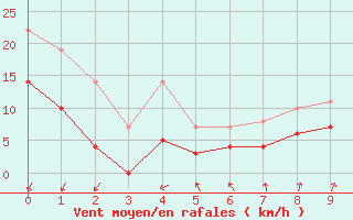 Courbe de la force du vent pour Ritsem