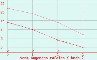 Courbe de la force du vent pour Ritsem